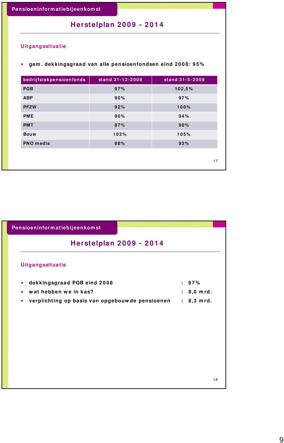 stand 31-5-2009 PGB 97% 102,5% ABP 90% 97% PFZW 92% 100% PME 90% 94% PMT 87% 90% Bouw 102% 105%