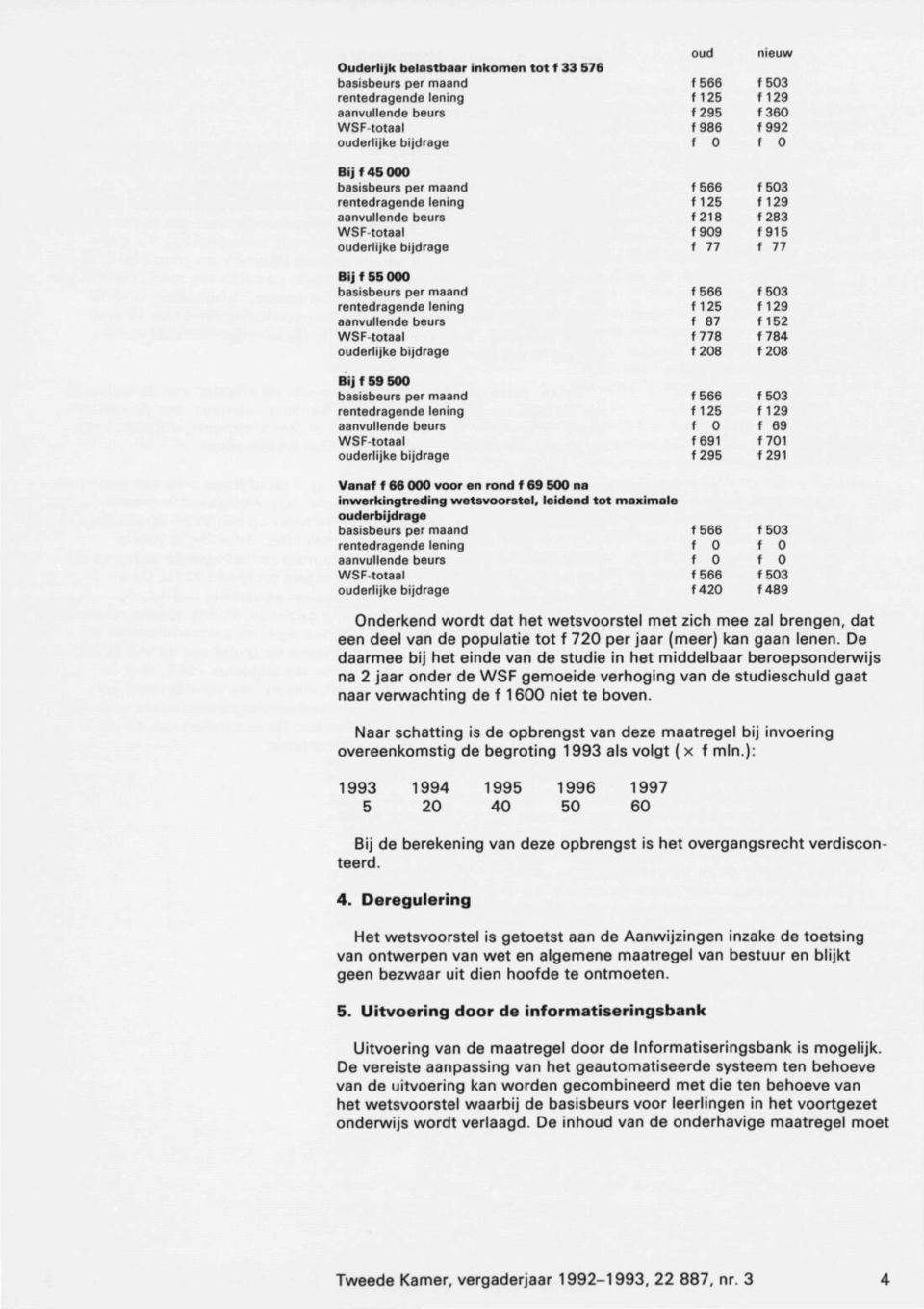 f291 Vanaf f 66 000 voor en rond f 69 500 na inwerkingtreding wetsvoorstel, leidend tot maximale ouderbijdrage rentedragende lening f 0 f 0 aanvullende beurs f 0 f 0 WSF-totaal f 566 f 503 ouderlijke