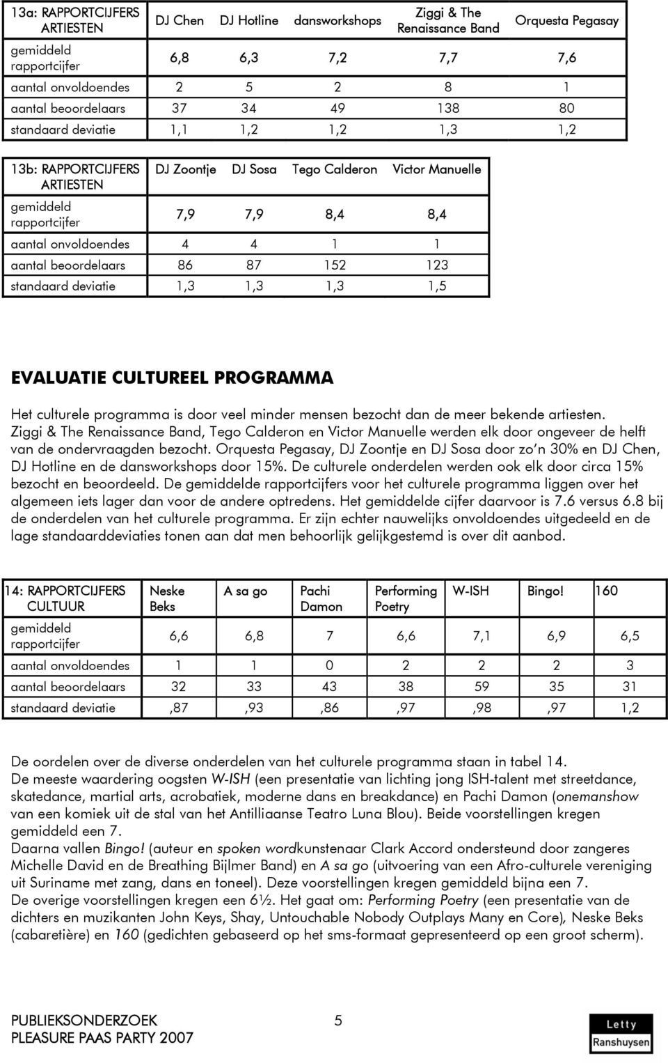 onvoldoendes 4 4 1 1 aantal beoordelaars 86 87 152 123 standaard deviatie 1,3 1,3 1,3 1,5 EVALUATIE CULTUREEL PROGRAMMA Het culturele programma is door veel minder mensen bezocht dan de meer bekende