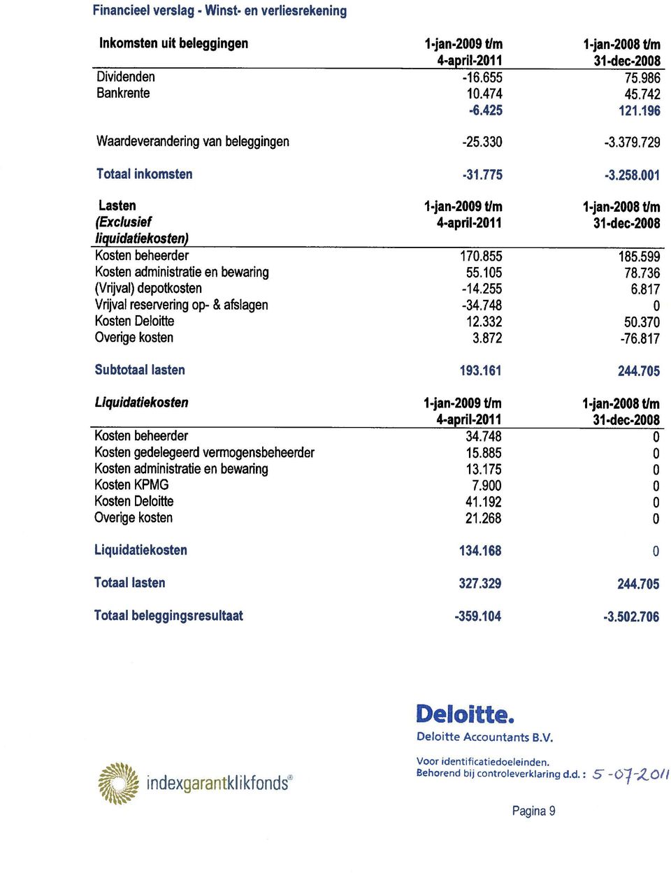 599 Kosten administratie en bewaring 55.15 78.736 (Vrijval) depotkosten -14.255 6.8 17 Vrijval reservering op- & afslagen -34.748 Kosten Deloitte 12.332 5.37 Overige kosten 3.872-76.