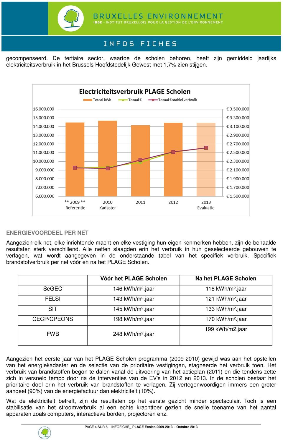 Alle netten slaagden erin het verbruik in hun geselecteerde gebuwen te verlagen, wat wrdt aangegeven in de nderstaande tabel van het specifiek verbruik.