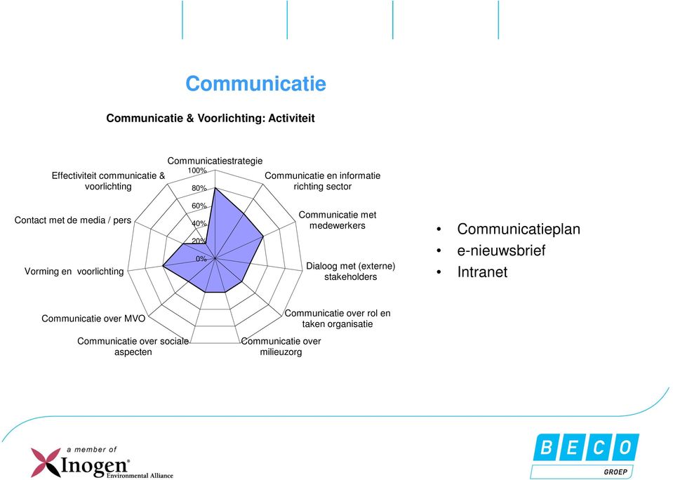 0% Communicatie met medewerkers Dialoog met (externe) stakeholders Communicatieplan e-nieuwsbrief Intranet