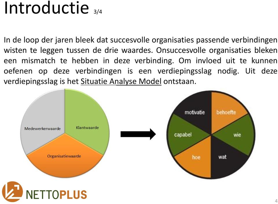 Onsuccesvolle organisaties bleken een mismatch te hebben in deze verbinding.