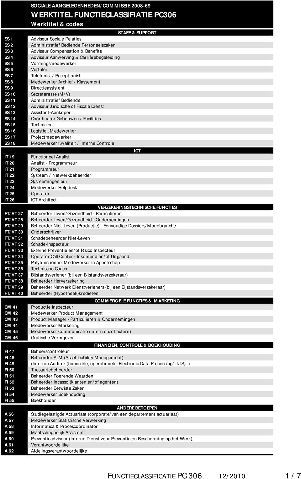 SOCIALE AANGELEGENHEDEN/COMMISSIE 2008-69 WERKTITEL FUNCTIECLASSIFIATIE PC306 Werktitel & codes STAFF & SUPPORT Adviseur Sociale Relaties Administratief Bediende Personeelszaken Adviseur Compensation