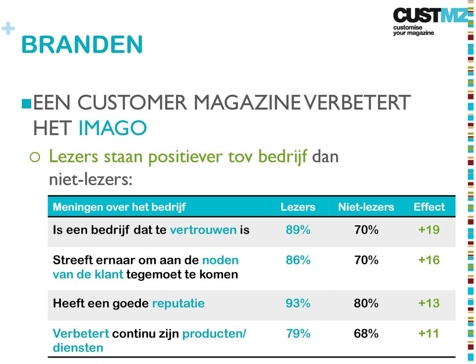 vertrouwen is 89% 70% +19 Streeft ernaar om aan de noden van de klant tegemoet te komen 86%