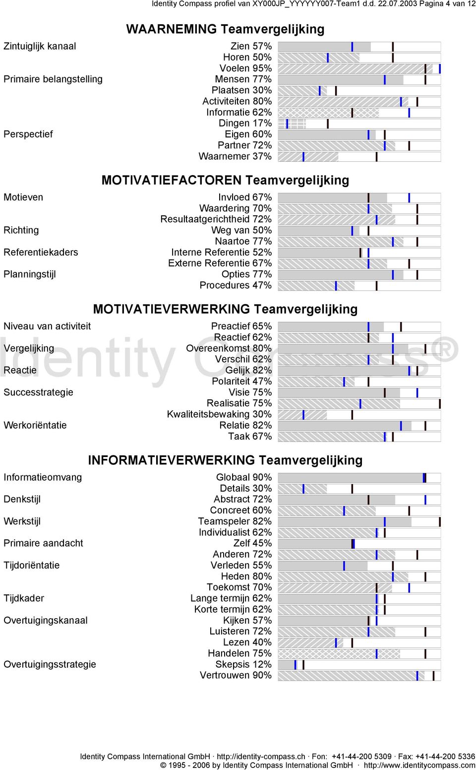 2003 Pagina 4 van 12 WAARNEMING Teamvergelijking Zintuiglijk kanaal Zien 57% Horen 50% Voelen 95% Primaire belangstelling Mensen 77% Plaatsen 30% Activiteiten 80% Informatie 62% Dingen 17%