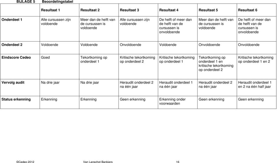 Onderdeel 2 Voldoende Voldoende Onvoldoende Voldoende Onvoldoende Onvoldoende Eindscore Cedeo Goed Tekortkoming op onderdeel 1 Kritische tekortkoming op onderdeel 2 Kritische tekortkoming op