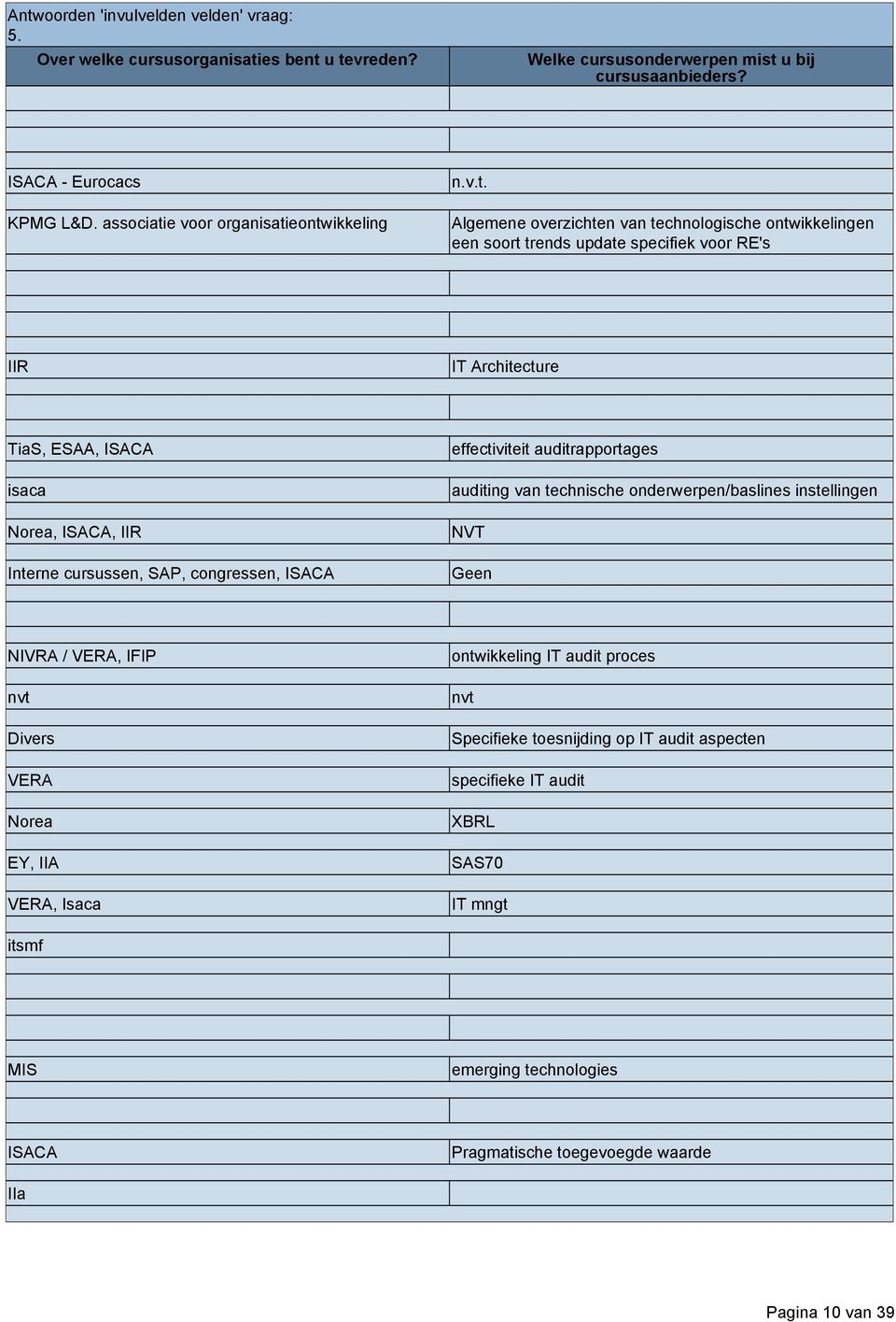 u tevreden? Welke cursusonderwerpen mist u bij cursusaanbieders? ISACA - Eurocacs KPMG L&D. associatie voor organisatieontwikkeling n.v.t. Algemene overzichten van technologische