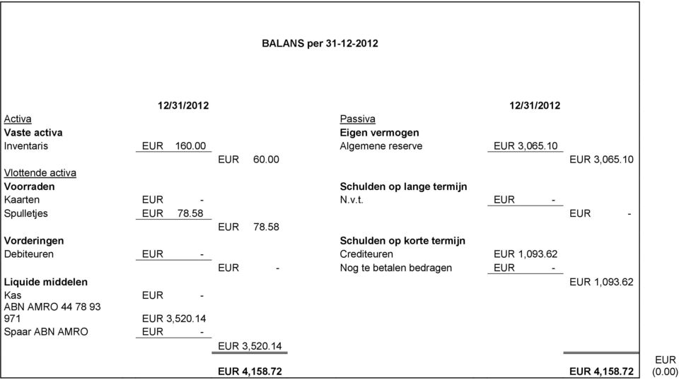 58 EUR - EUR 78.58 Vorderingen Schulden op korte termijn Debiteuren EUR - Crediteuren EUR 1,093.