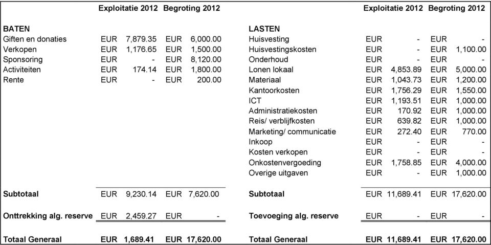 00 Materiaal EUR 1,043.73 EUR 1,200.00 Kantoorkosten EUR 1,756.29 EUR 1,550.00 ICT EUR 1,193.51 EUR 1,000.00 Administratiekosten EUR 170.92 EUR 1,000.00 Reis/ verblijfkosten EUR 639.82 EUR 1,000.