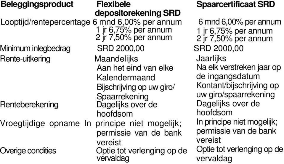 1 jr 6,75% per annum 2 jr 7,50% per annum Minimum inlegbedrag SRD 2000,00 SRD 2000,00