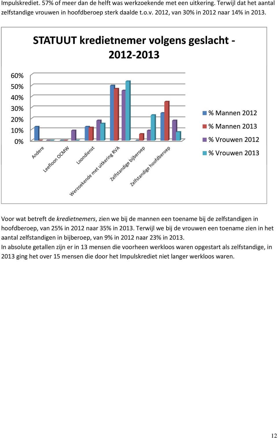 Terwijl we bij de vrouwen een toename zien in het aantal zelfstandigen in bijberoep, van 9% in 2012 naar 23% in 2013.