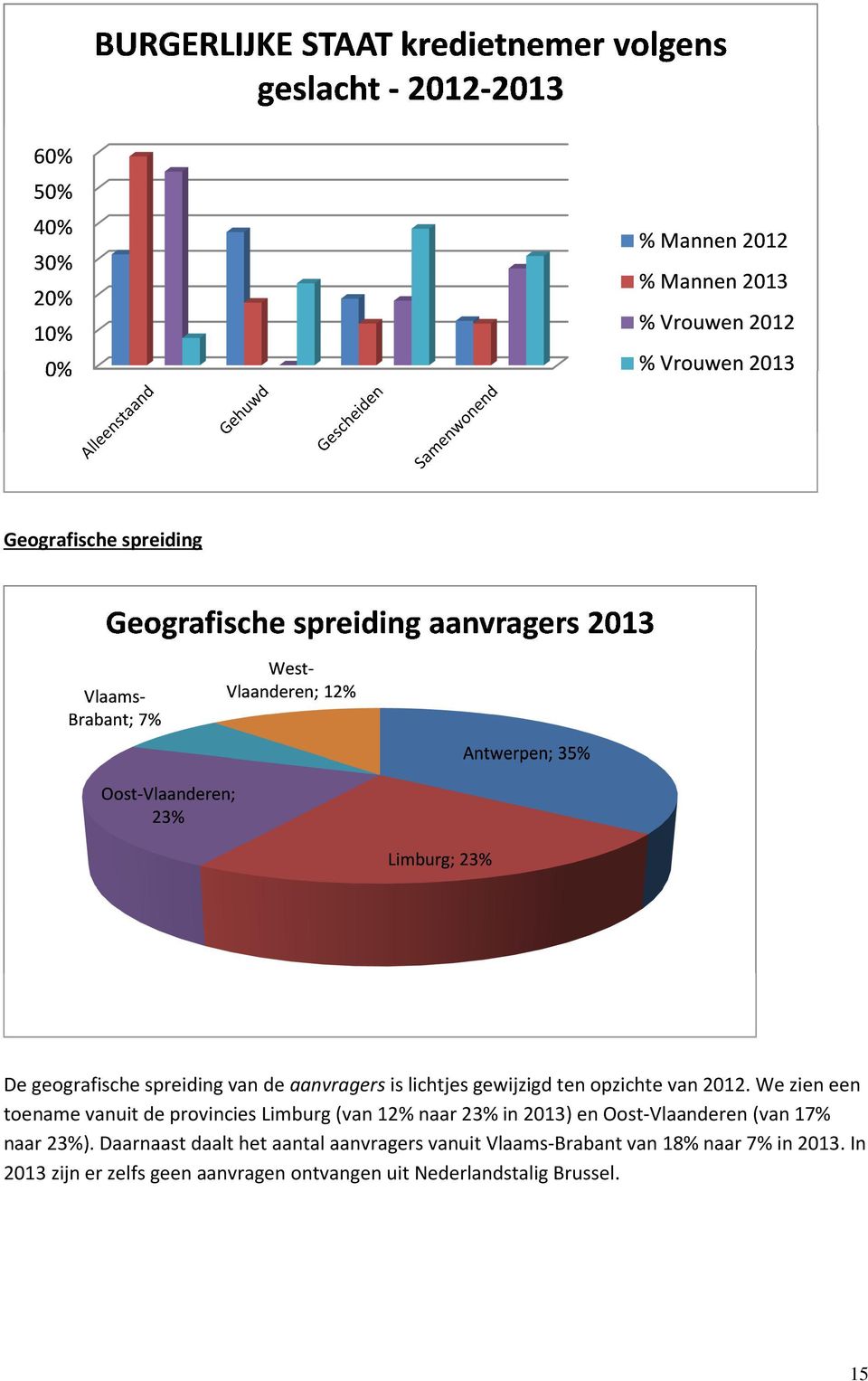 We zien een toename vanuit de provincies Limburg (van 12% naar 23% in 2013) en Oost-Vlaanderen