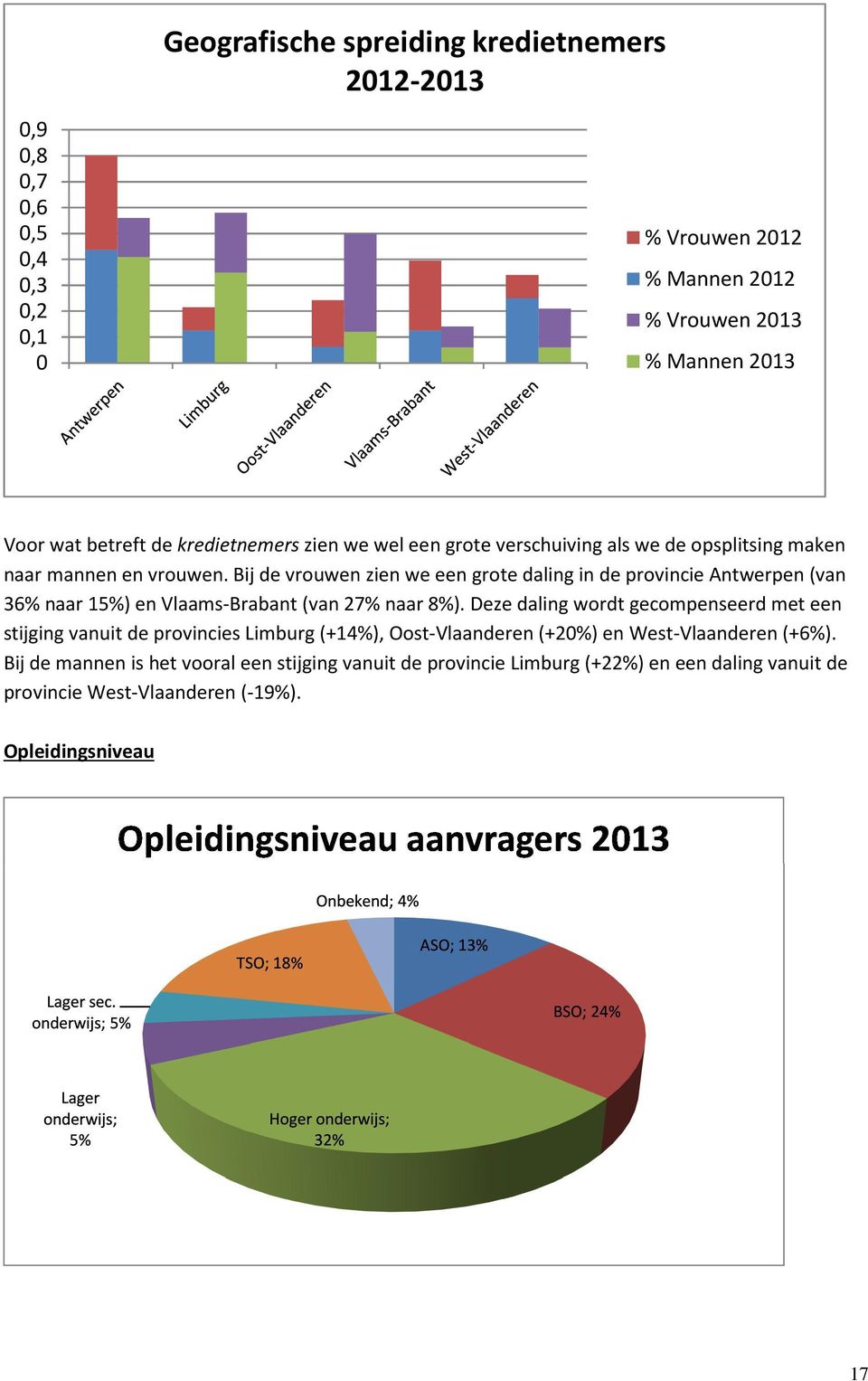 Bij de vrouwen zien we een grote daling in de provincie Antwerpen (van 36% naar 15%) en Vlaams-Brabant (van 27% naar 8%).