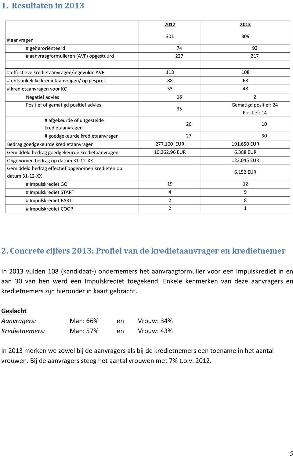 kredietaanvragen # goedgekeurde kredietaanvragen 27 30 Bedrag goedgekeurde kredietaanvragen 277.100 EUR 191.650 EUR Gemiddeld bedrag goedgekeurde kredietaanvragen 10.262,96 EUR 6.