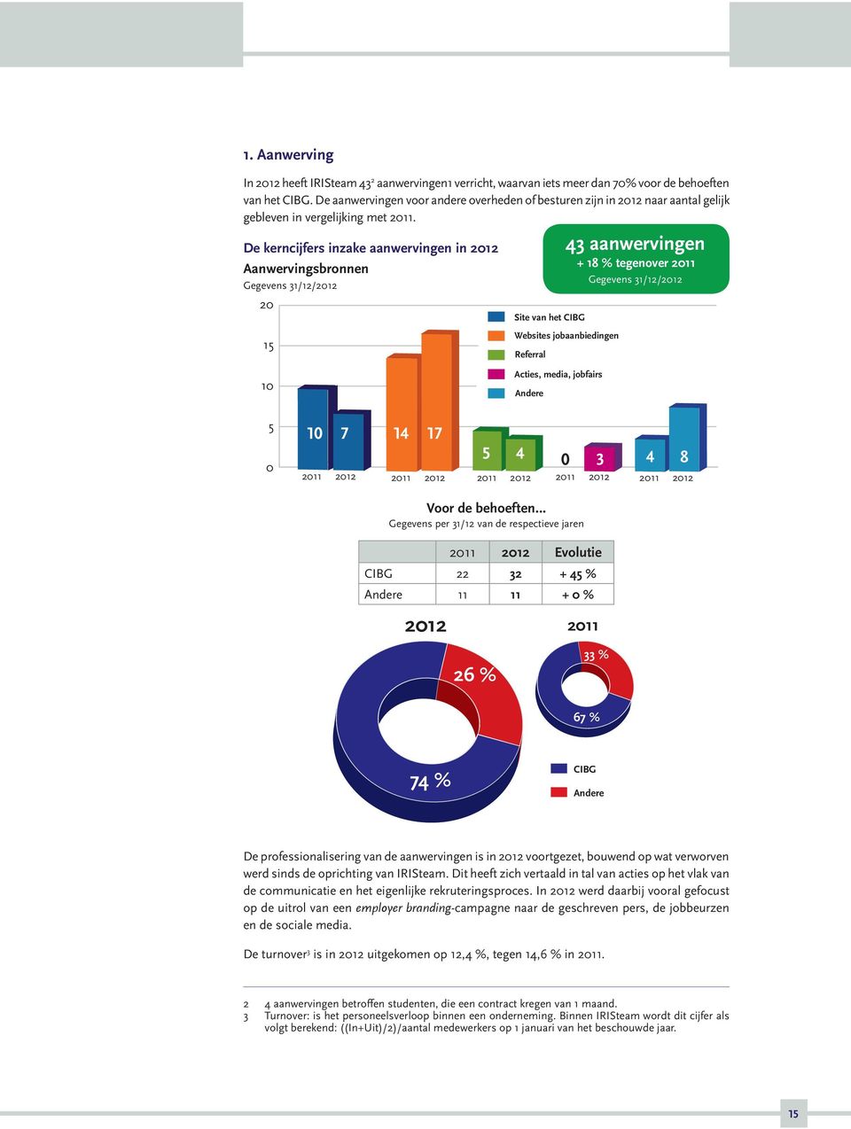 De kerncijfers inzake aanwervingen in 2012 Aanwervingsbronnen Gegevens 31/12/2012 20 15 Site van het CIBG 43 aanwervingen + 18 % tegenover 2011 Gegevens 31/12/2012 Websites jobaanbiedingen Referral