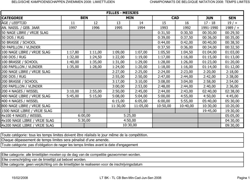 JAAR 1997 1996 1995 1994 1993 1992 1991-1990 1989 / + 50 NAGE LIBRE / VRIJE SLAG 0:31,50 0:30,50 00:30,00 00:29,50 50 DOS / RUG 0:39,00 0:37,50 00:36,00 00:35,00 50 BRASSE / SCHOOL 0:44,00 0:42,00
