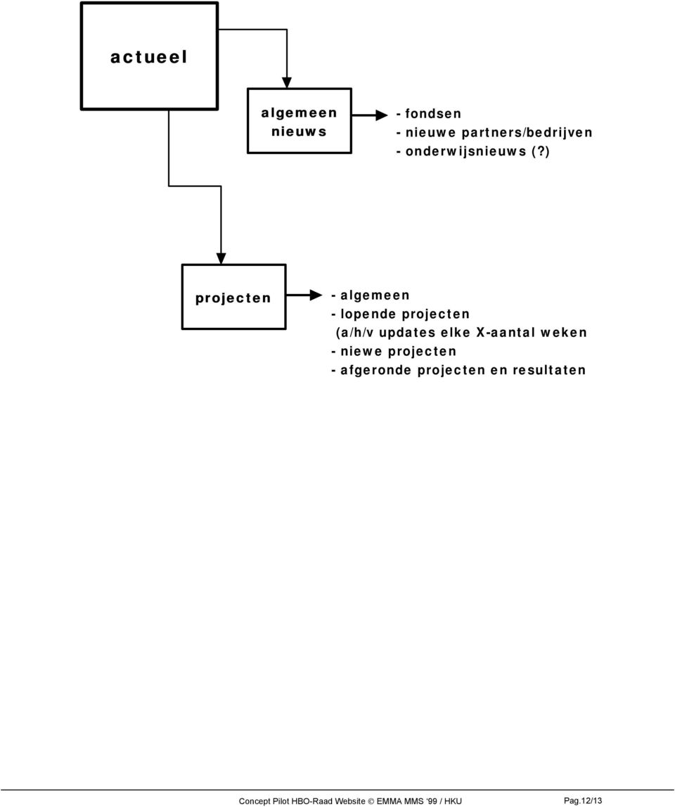 ) projecten - algemeen - lopende projecten (a/h/v