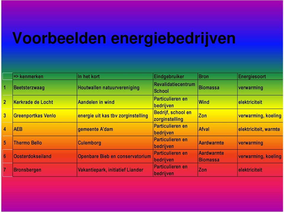 5 Thermo Bello Culemborg Particulieren en bedrijven Particulieren en 6 Oosterdokseiland Openbare Bieb en conservatorium bedrijven 7 Bronsbergen Vakantiepark, initiatief Liander