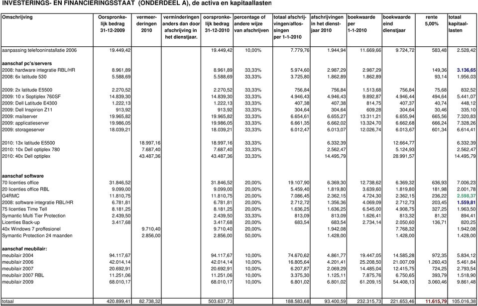 singen jaar 2010 1-1-2010 dienstjaar lasten het dienstjaar. per 1-1-2010 aanpassing telefooninstallatie 2006 19.449,42 19.449,42 10,00% 7.779,76 1.944,94 11.669,66 9.724,72 583,48 2.