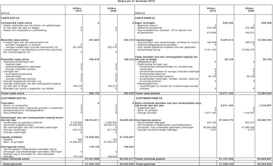 482 - Kosten van onderzoek en ontwikkeling 0 0 - Nog te bestemmen resultaat / Af te rekenen met de gemeenten 574.656 162.874 Materiële vaste activa 221.653 232.316 Voorzieningen 9.287.213 12.226.