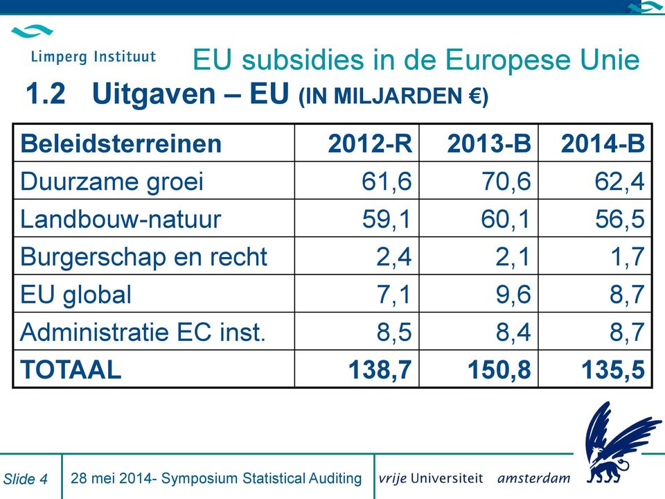 Duurzame groei 61,6 70,6 62,4 Landbouw-natuur 59,1 60,1 56,5