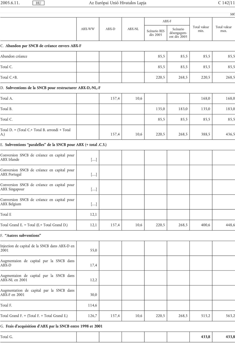 Subventions de la SNCB pour restructurer ABX-D,-NL,-F Total A. 157,4 10,6 168,0 168,0 Total B. 135,0 183,0 135,0 183,0 Total C. 85,5 85,5 85,5 85,5 Total D. = (Total C.+ Total B. arrondi + Total A.
