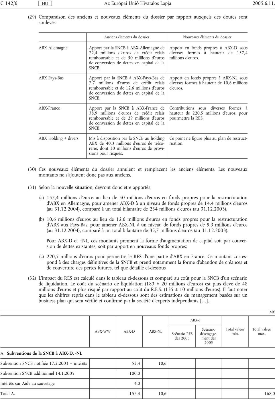 Apport par la SNCB à ABX-Pays-Bas de 7,7 millions d'euros de crédit relais remboursable et de 12,6 millions d'euros de conversion de dettes en capital de la SNCB.