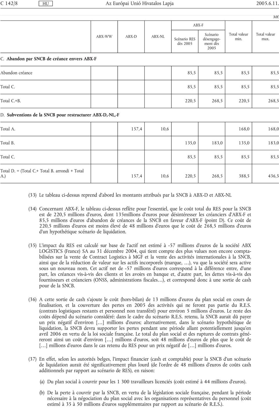 Subventions de la SNCB pour restructurer ABX-D,-NL,-F Total A. 157,4 10,6 168,0 168,0 Total B. 135,0 183,0 135,0 183,0 Total C. 85,5 85,5 85,5 85,5 Total D. = (Total C.+ Total B. arrondi + Total A.