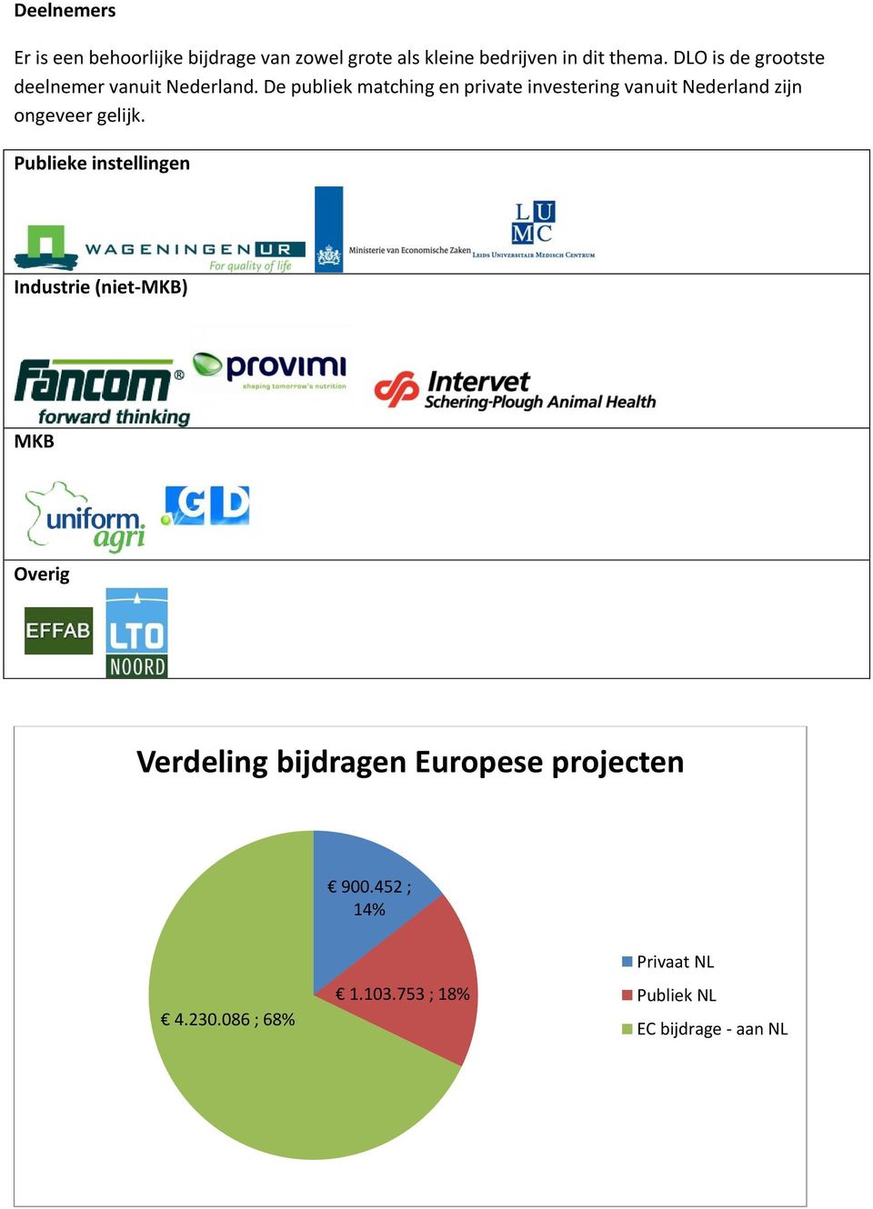 De publiek matching en private investering vanuit Nederland zijn ongeveer gelijk.