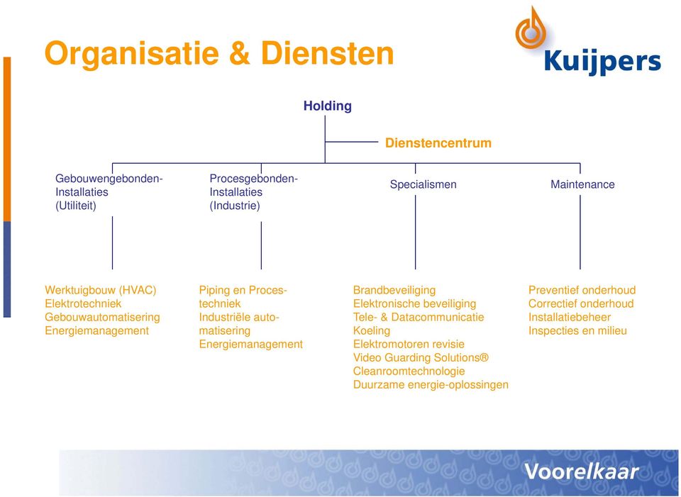 automatisering Energiemanagement Brandbeveiliging Elektronische beveiliging Tele- & Datacommunicatie Koeling Elektromotoren revisie Video