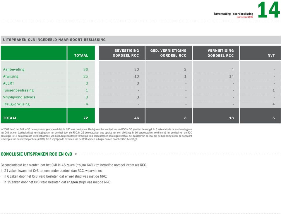 totaal 72 46 3 18 5 In 2009 heeft het CvB in 36 beroepszaken geoordeeld dat de NRC was overtreden. Hierbij werd het oordeel van de RCC in 30 gevallen bevestigd.