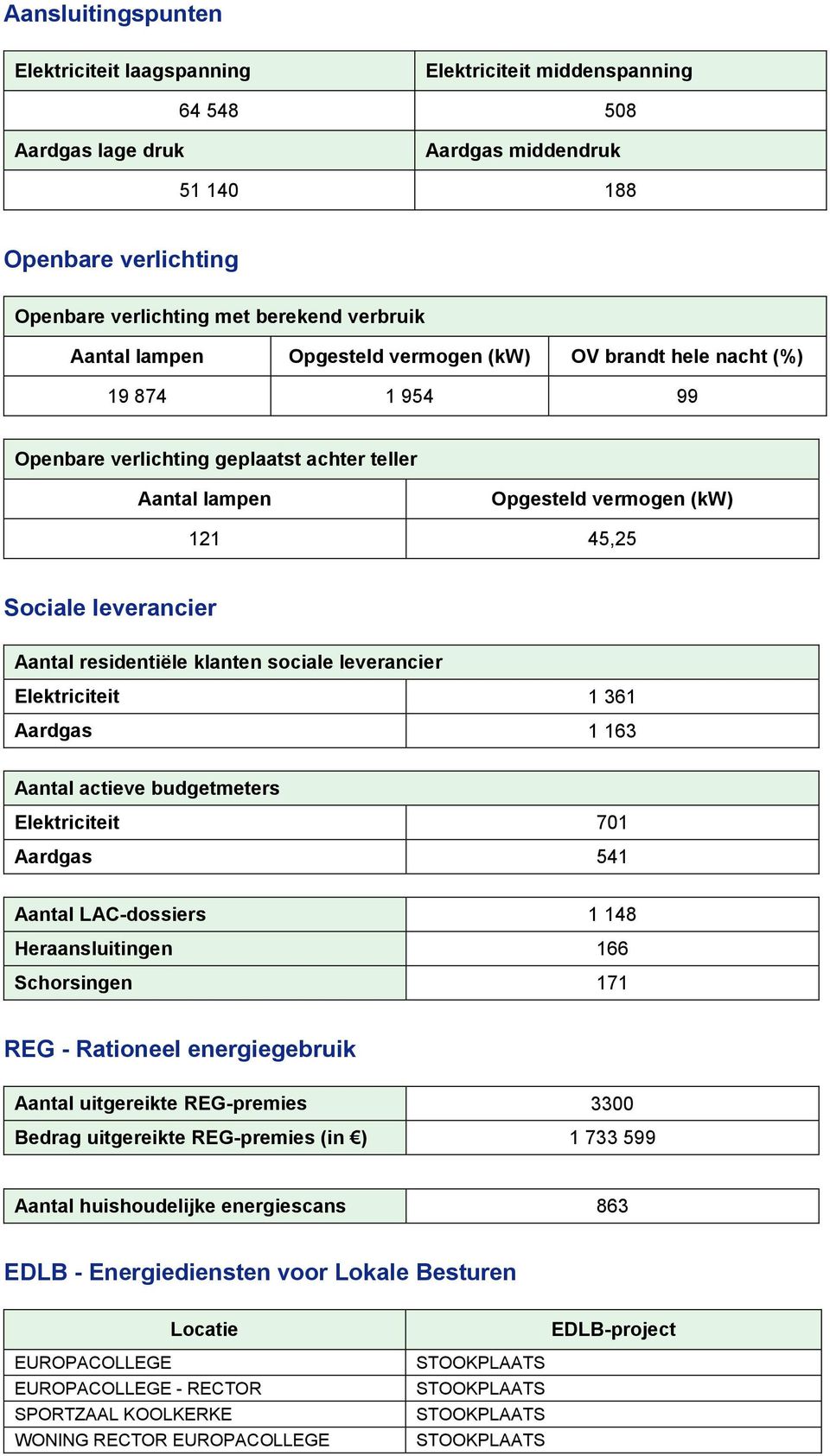 Aardgas 1 163 Aantal actieve budgetmeters Elektriciteit 701 Aardgas 541 Aantal LAC-dossiers 1 148 Heraansluitingen 166 Schorsingen 171 REG - Rationeel energiegebruik Aantal uitgereikte REG-premies