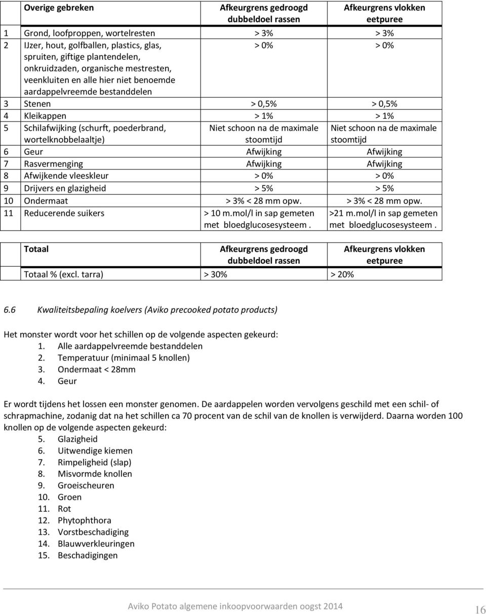 organische mestresten, veenkluiten en alle hier niet benoemde aardappelvreemde bestanddelen 3 Stenen > 0,5% > 0,5% 4 Kleikappen > 1% > 1% 5 Schilafwijking (schurft, poederbrand, wortelknobbelaaltje)