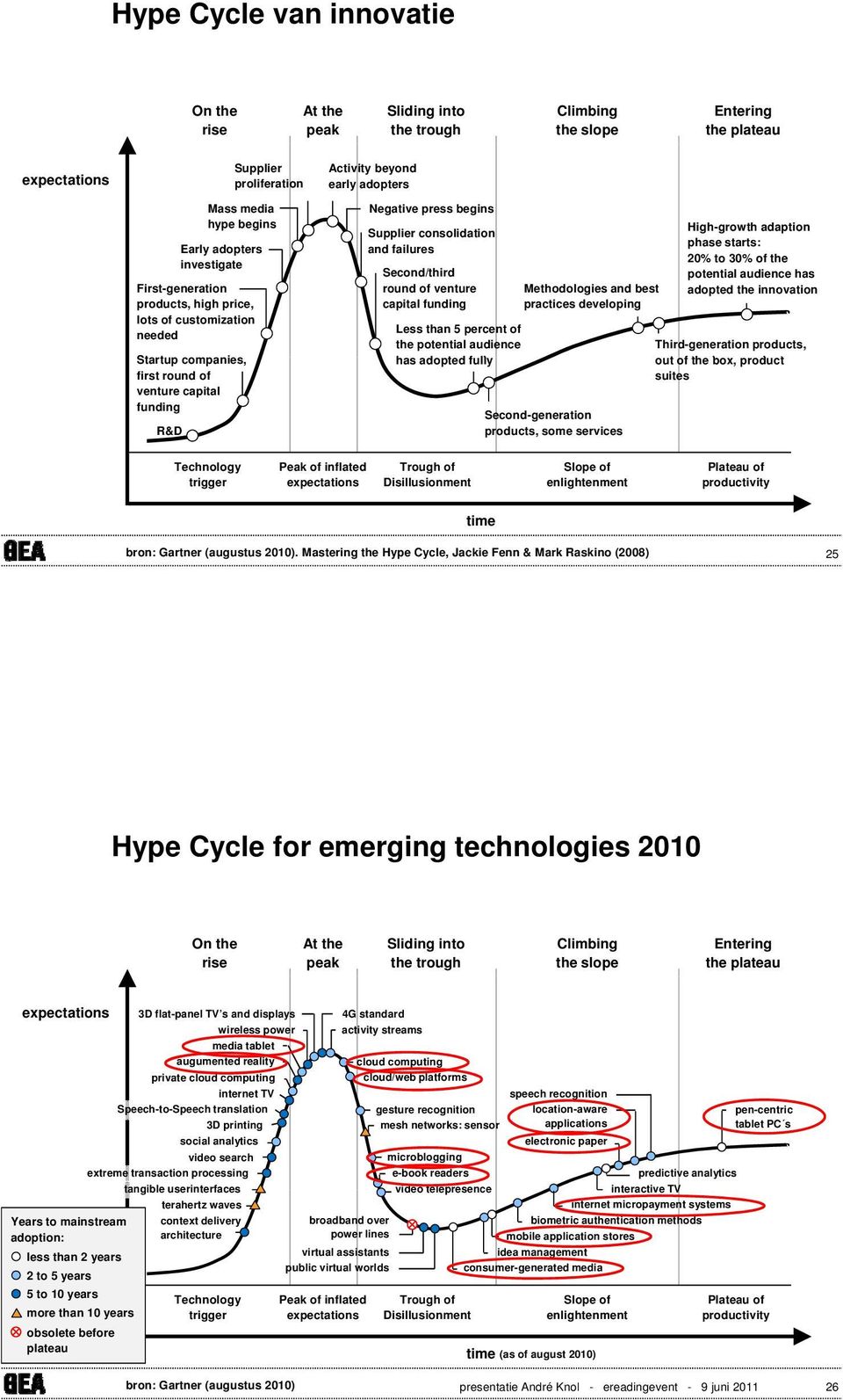 consolidation and failures Second/third round of venture capital funding Less than 5 percent of the potential audience has adopted d fully Methodologies and best practices developing