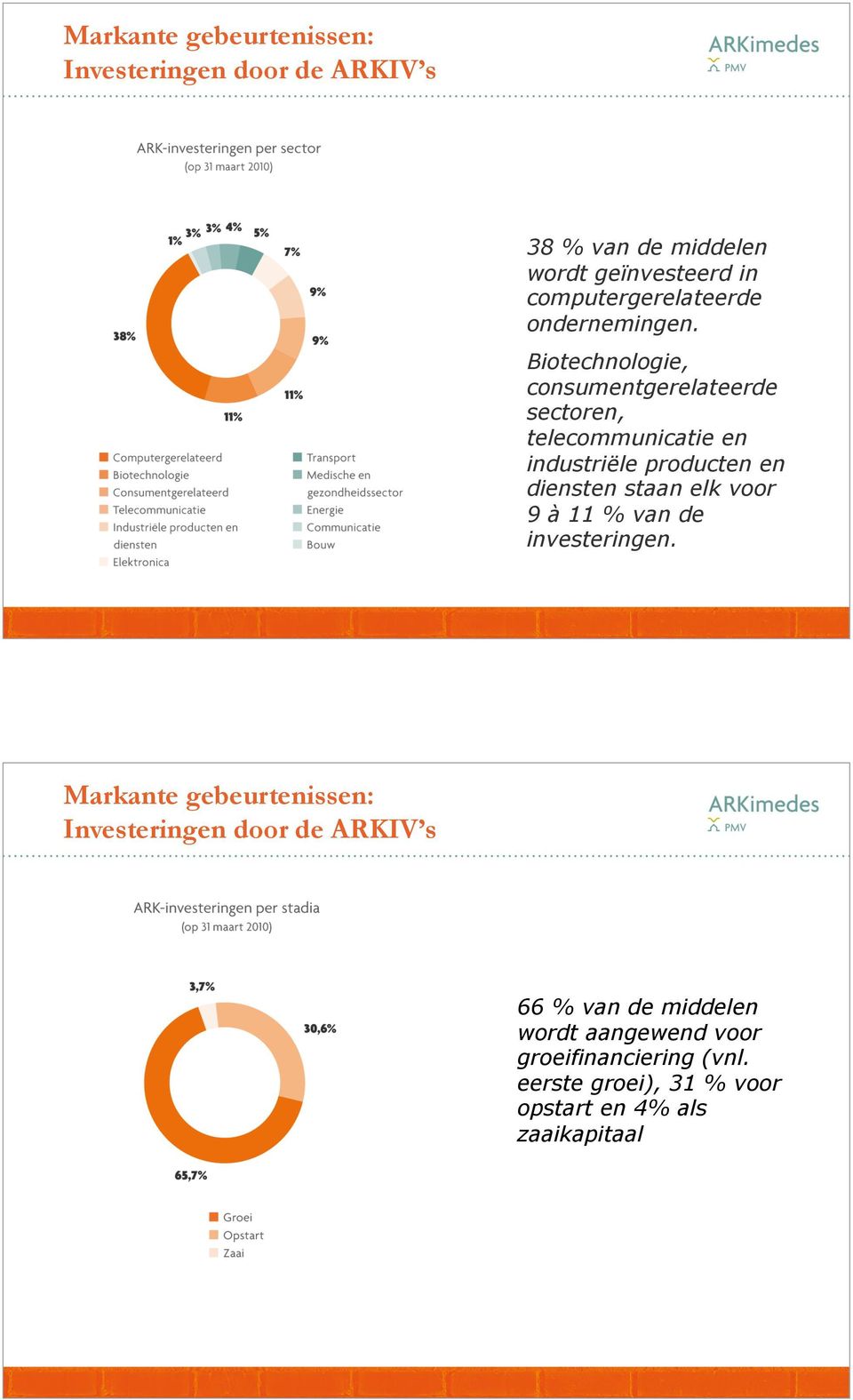 Biotechnologie, consumentgerelateerde sectoren, telecommunicatie en industriële producten en diensten staan elk