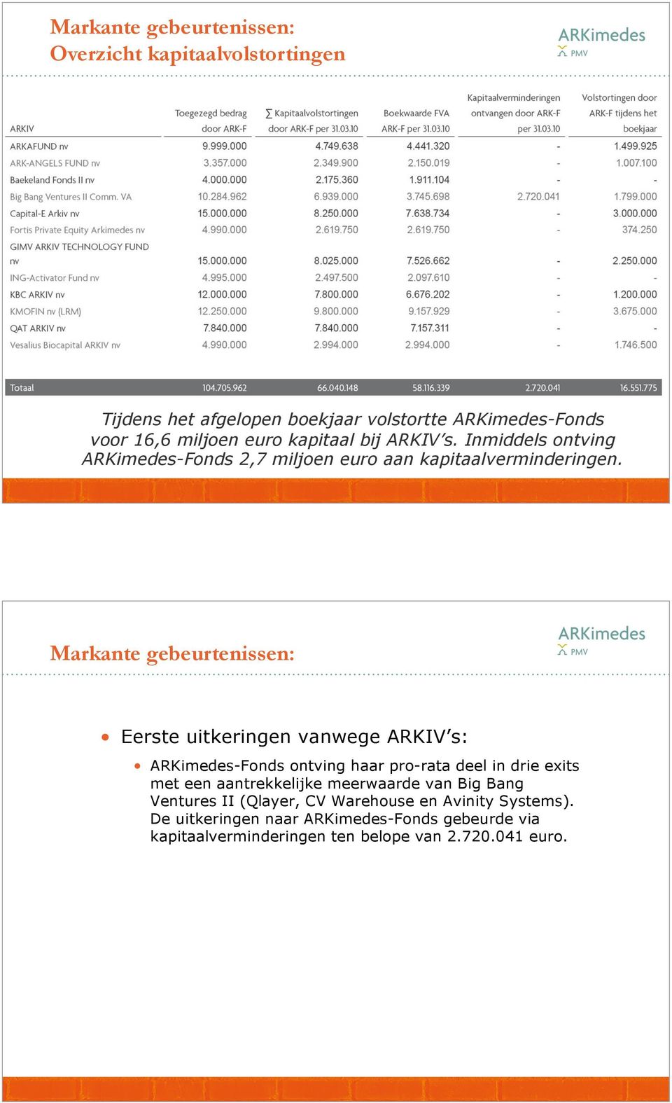 Markante gebeurtenissen: Eerste uitkeringen vanwege ARKIV s: ARKimedes-Fonds ontving haar pro-rata deel in drie exits met een aantrekkelijke