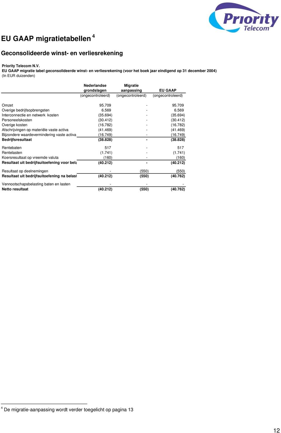 (ongecontroleerd) (ongecontroleerd) (ongecontroleerd) Omzet 95.709-95.709 Overige bedrijfsopbrengsten 6.569-6.569 Interconnectie en netwerk kosten (35.694) - (35.694) Personeelskosten (30.412) - (30.