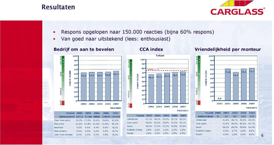 naar uitstekend (lees: enthousiast) Bedrijf