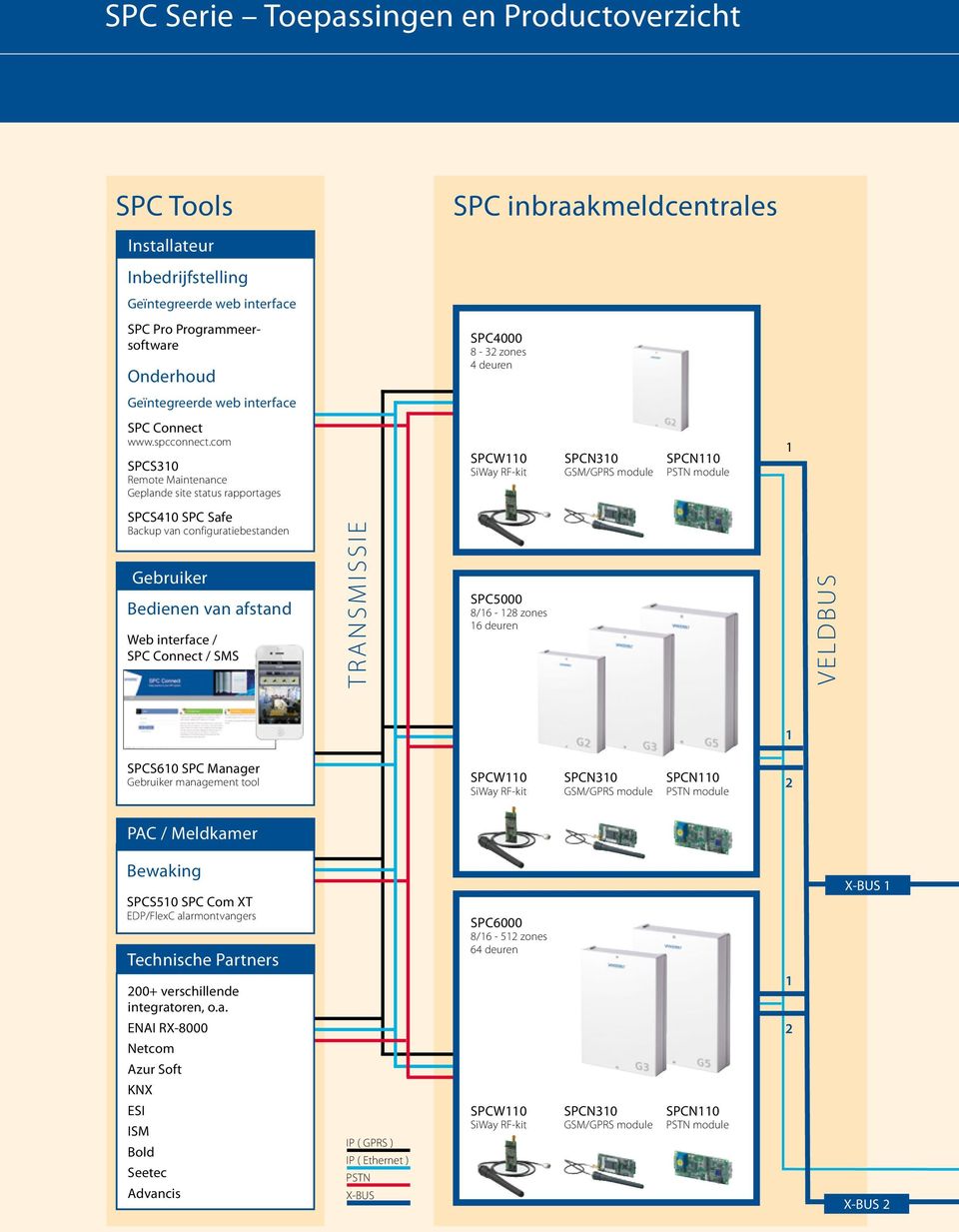 com SPCS310 Remote Maintenance Geplande site status rapportages SPCW110 SiWay RF-kit SPCN310 GSM/GPRS module SPCN110 PSTN module 1 SPCS410 SPC Safe Backup van configuratiebestanden Gebruiker Bedienen