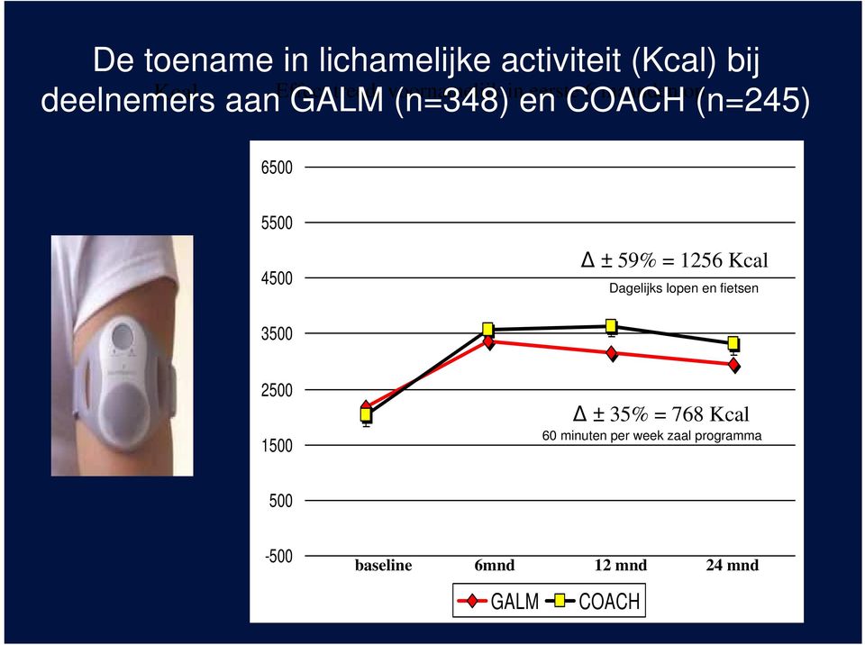 4500 ± 59% = 1256 Kcal Dagelijks lopen en fietsen 3500 2500 1500 ± 35% = 768