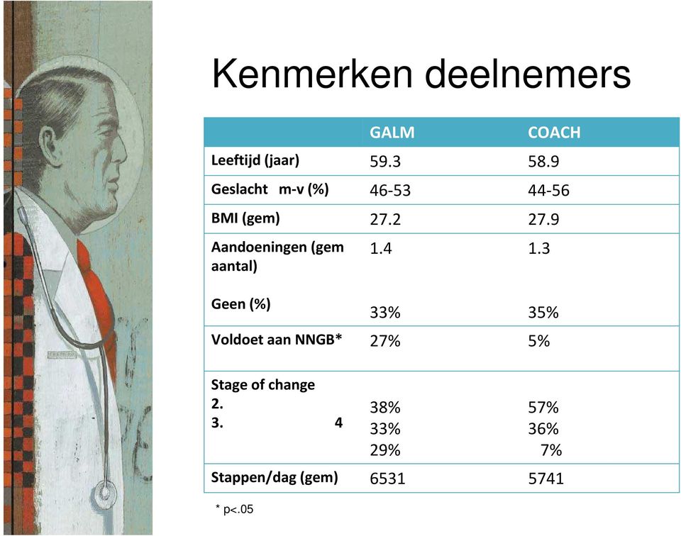 9 Aandoeningen (gem aantal) Geen (%) 1.4 33% 1.