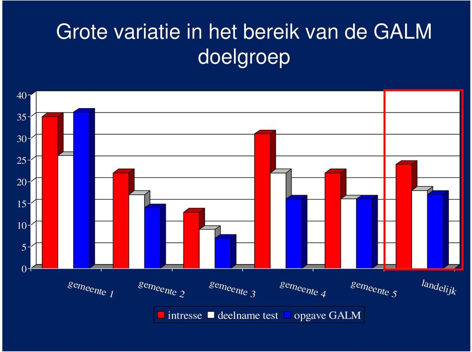 0 Grote variatie in het bereik van de GALM