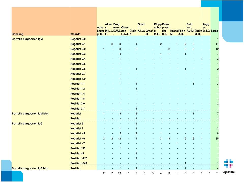 3 - - 4 - - - - 1 1-1 - - - 7 Negatief 0.4 - - 1 - - - - 1 - - - - 1-3 Negatief 0.5 - - 1 - - - - - - - - - - - 1 Negatief 0.6 - - - - 1 - - - - - 1 - - - 2 Negatief 0.