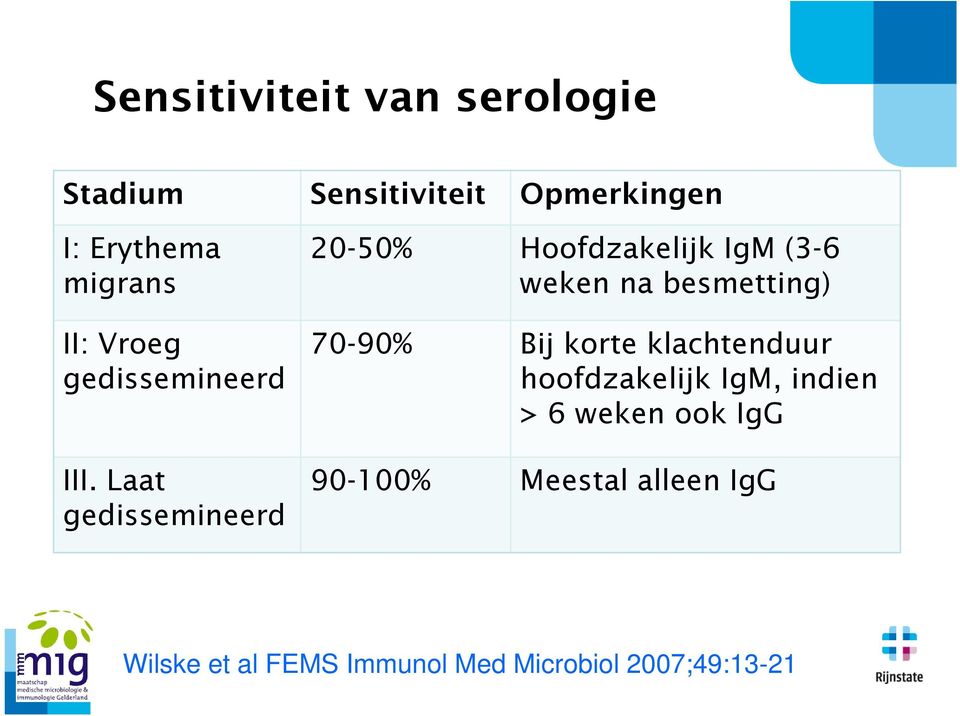 Laat gedissemineerd 20-50% Hoofdzakelijk IgM (3-6 weken na besmetting) 70-90% Bij