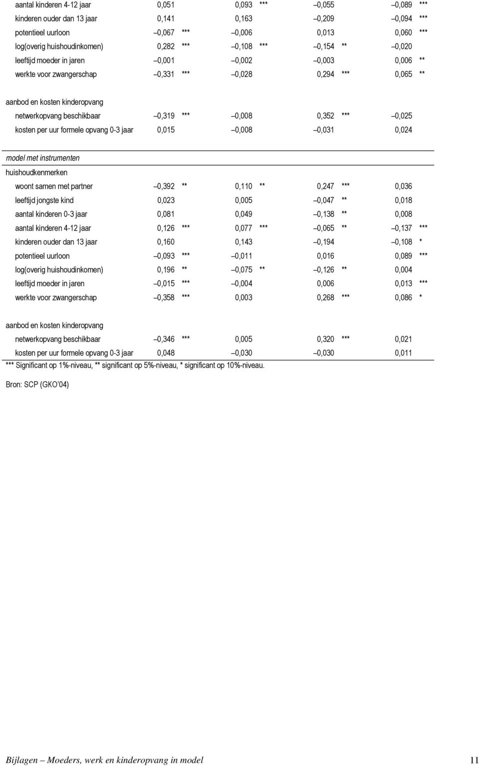 kosten per uur formele opvang 0-3 jaar 0,015 0,008 0,031 0,024 model met instrumenten woont samen met partner 0,392 ** 0,110 ** 0,247 *** 0,036 leeftijd jongste kind 0,023 0,005 0,047 ** 0,018 aantal