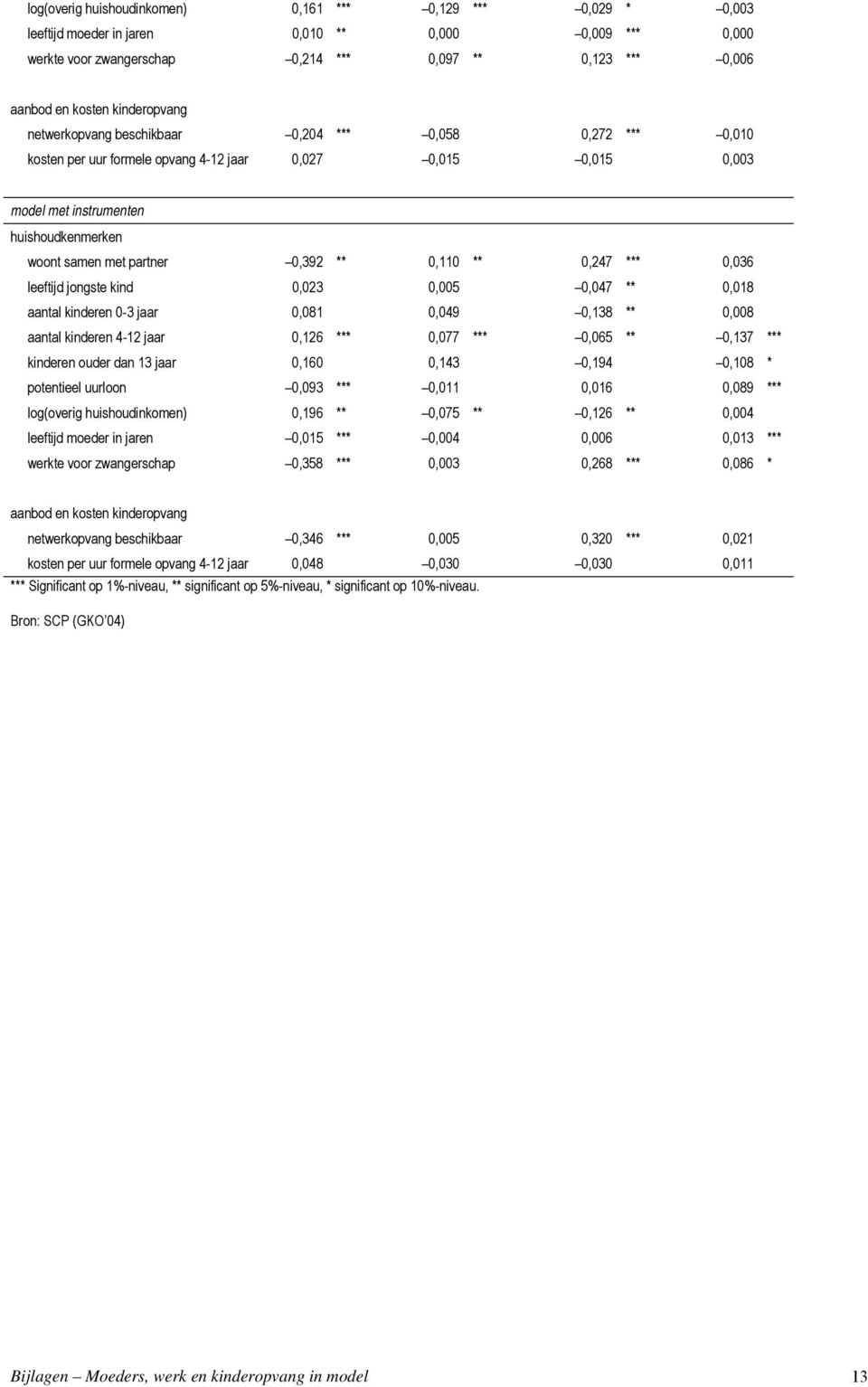 jongste kind 0,023 0,005 0,047 ** 0,018 aantal kinderen 0-3 jaar 0,081 0,049 0,138 ** 0,008 aantal kinderen 4-12 jaar 0,126 *** 0,077 *** 0,065 ** 0,137 *** kinderen ouder dan 13 jaar 0,160 0,143