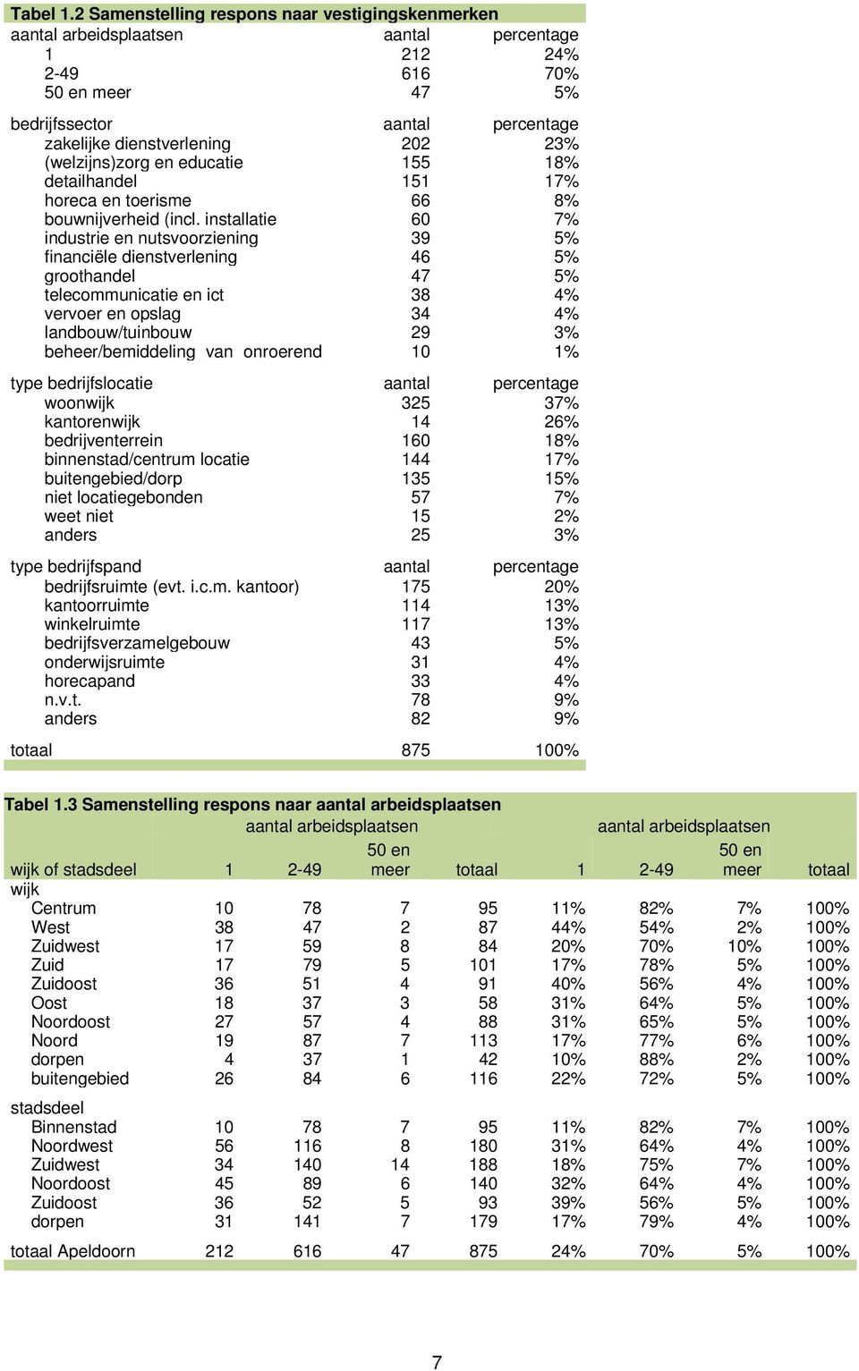 (welzijns)zorg en educatie 155 18% detailhandel 151 17% horeca en toerisme 66 8% bouwnijverheid (incl.