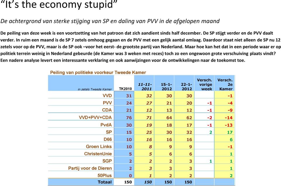 Daardoor staat niet alleen de SP nu 12 zetels voor op de PVV, maar is de SP ook voor het eerst- de grootste partij van Nederland.