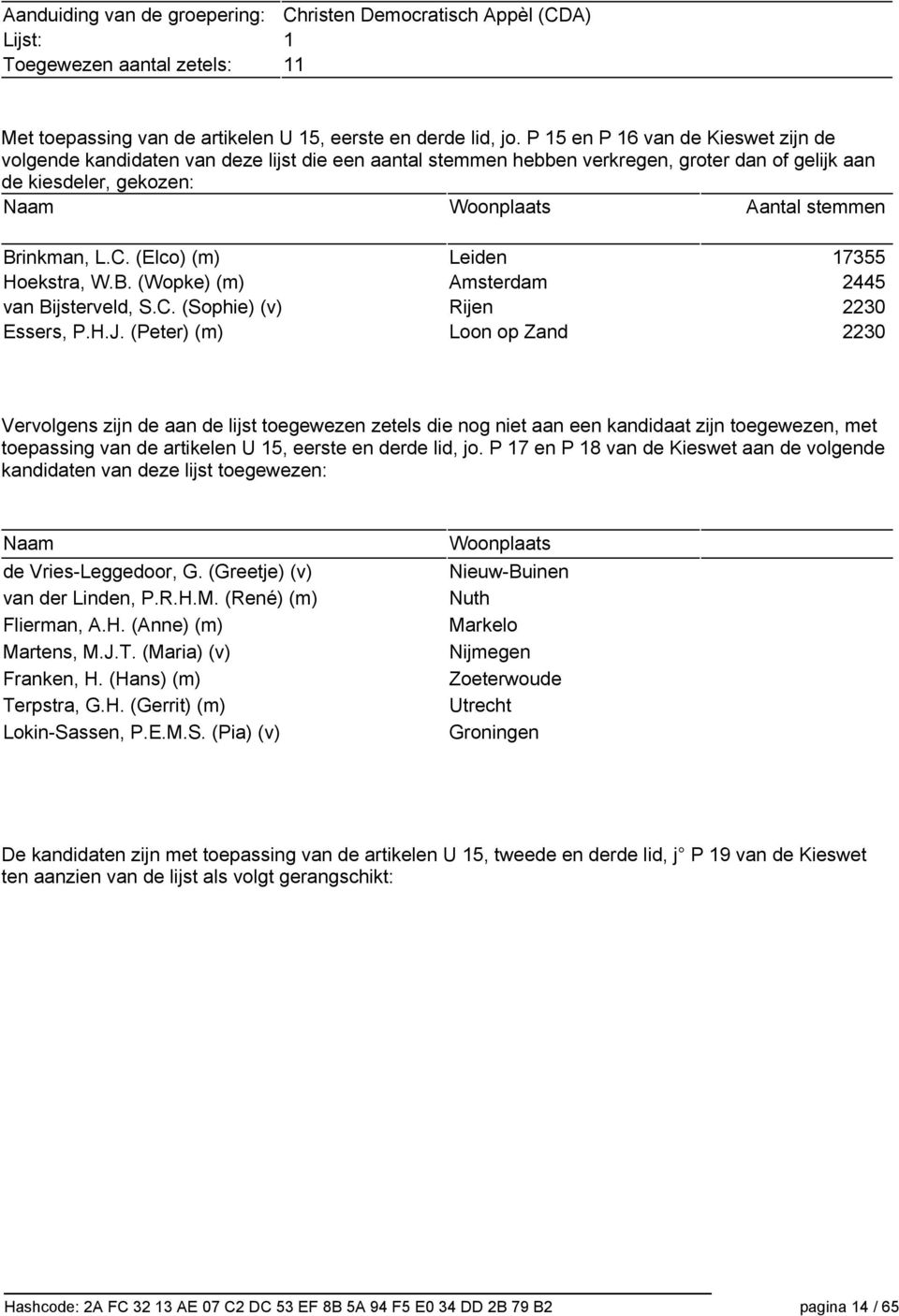 Brinkman, L.C. (Elco) (m) Leiden 17355 Hoekstra, W.B. (Wopke) (m) Amsterdam 2445 van Bijsterveld, S.C. (Sophie) (v) Rijen 2230 Essers, P.H.J.